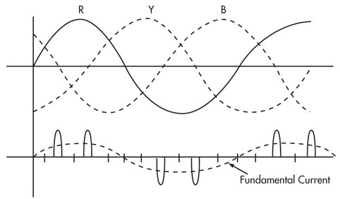 Frequency and harmonic content Frequency and harmonic content