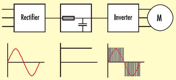 Frequency converter basic block diagram Frequency converter basic block diagram