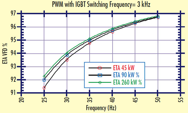 Frequency converter efficiency curve