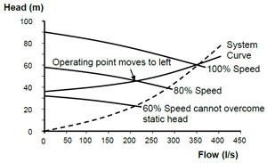 Shifting of operating point with reduced frequency converter speed