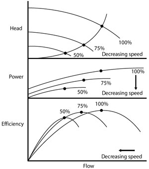 The effect of reduced frequency converter speed on head, power and efficiency.