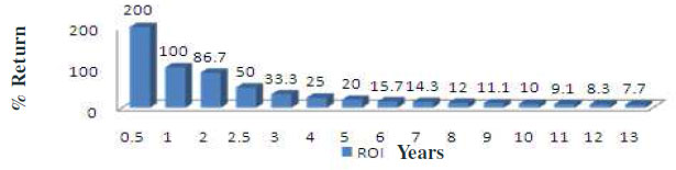 payback chart