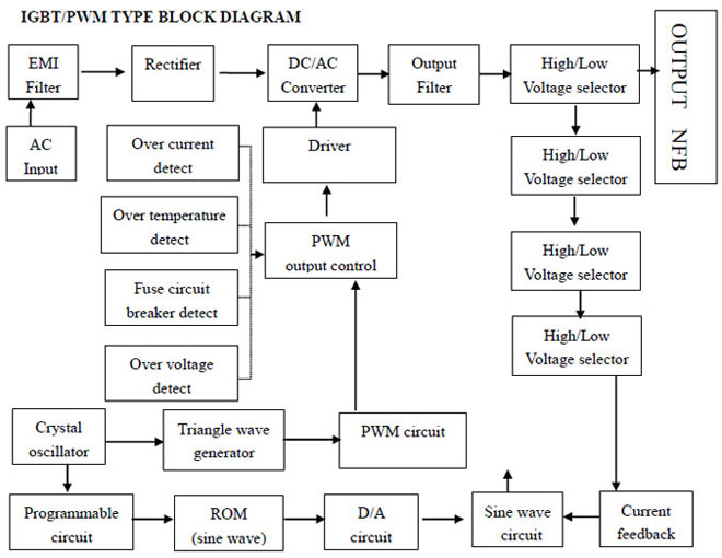 Static frequency converter block diagram