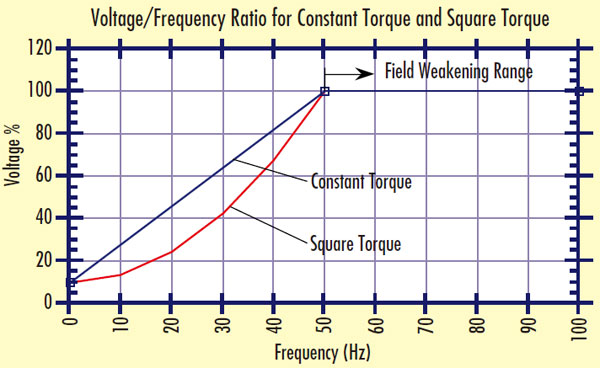 Various torque characteristics